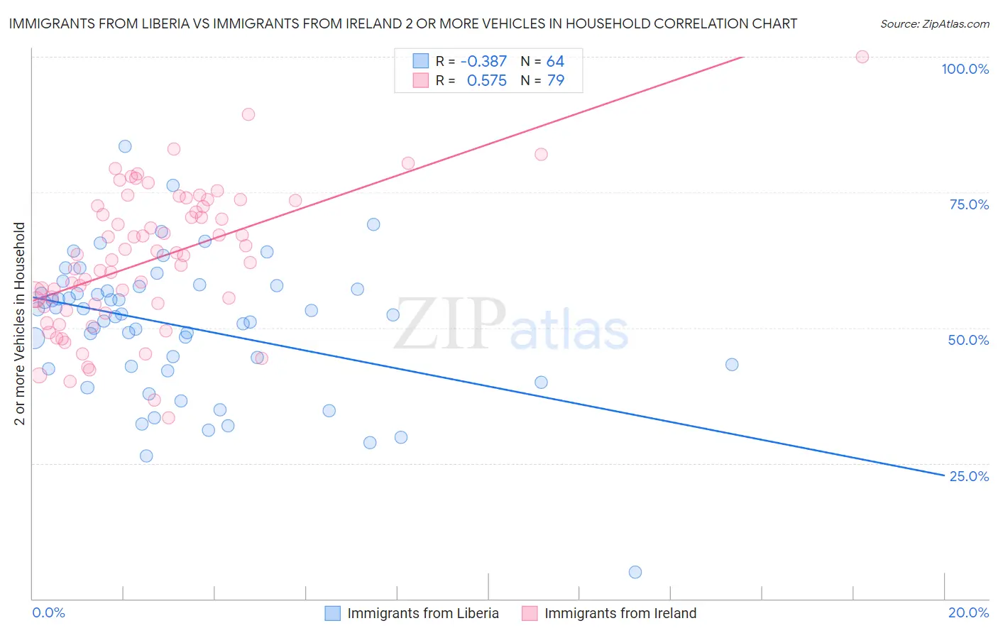 Immigrants from Liberia vs Immigrants from Ireland 2 or more Vehicles in Household