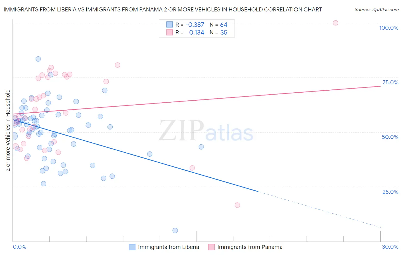 Immigrants from Liberia vs Immigrants from Panama 2 or more Vehicles in Household