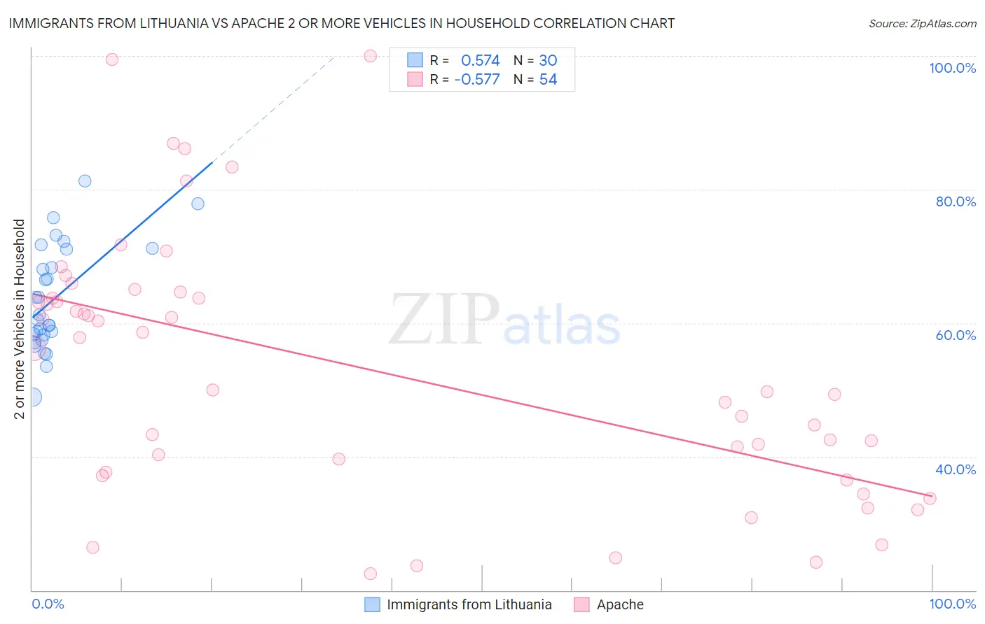 Immigrants from Lithuania vs Apache 2 or more Vehicles in Household