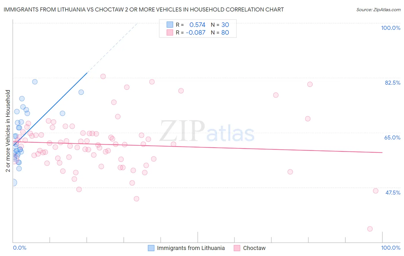 Immigrants from Lithuania vs Choctaw 2 or more Vehicles in Household