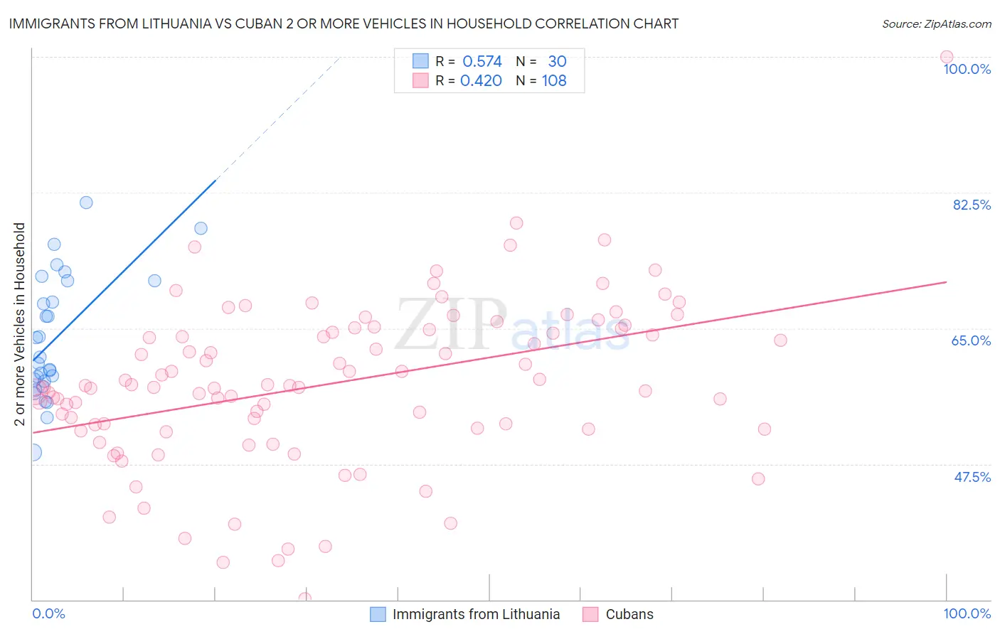 Immigrants from Lithuania vs Cuban 2 or more Vehicles in Household