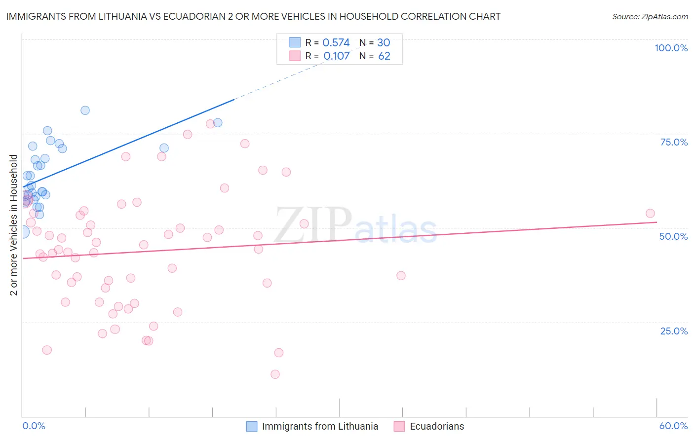 Immigrants from Lithuania vs Ecuadorian 2 or more Vehicles in Household