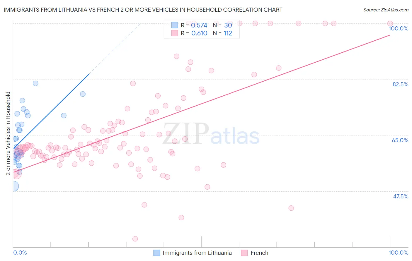 Immigrants from Lithuania vs French 2 or more Vehicles in Household