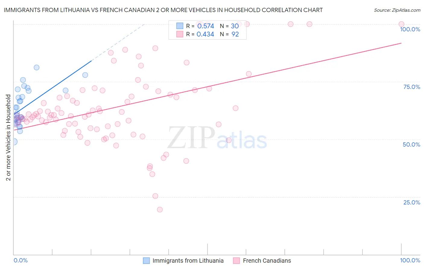 Immigrants from Lithuania vs French Canadian 2 or more Vehicles in Household