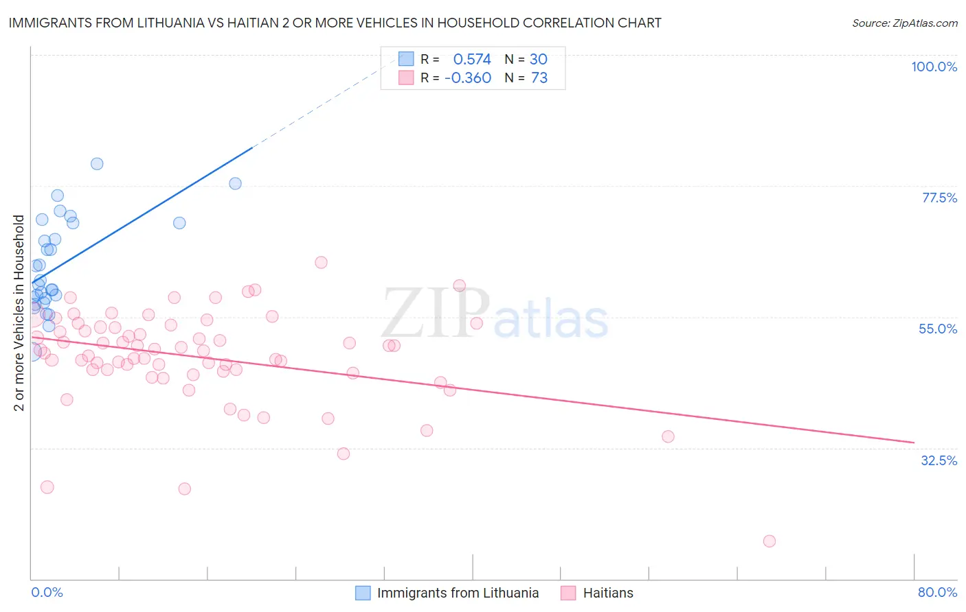 Immigrants from Lithuania vs Haitian 2 or more Vehicles in Household