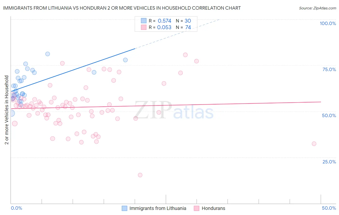 Immigrants from Lithuania vs Honduran 2 or more Vehicles in Household