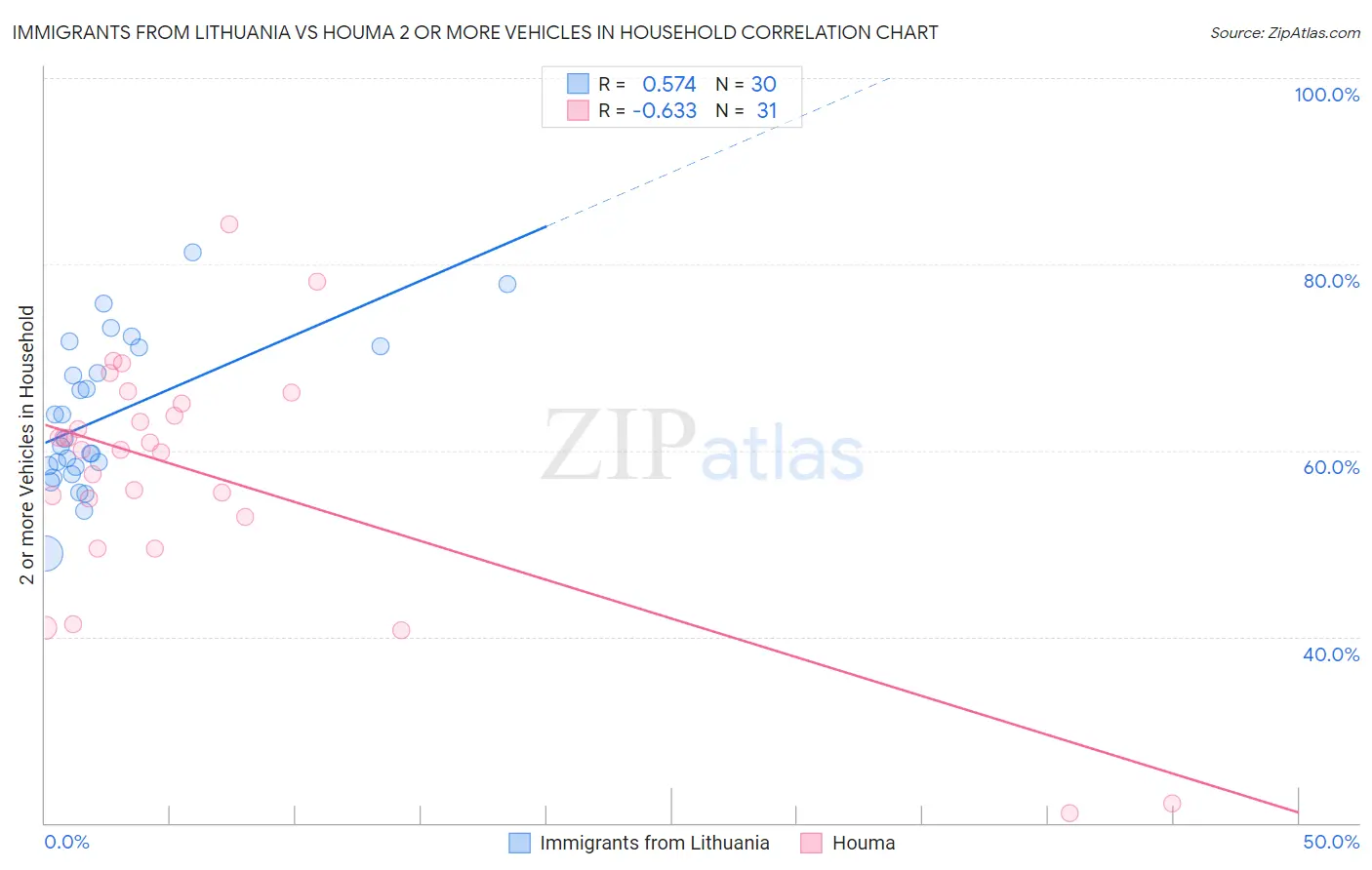 Immigrants from Lithuania vs Houma 2 or more Vehicles in Household