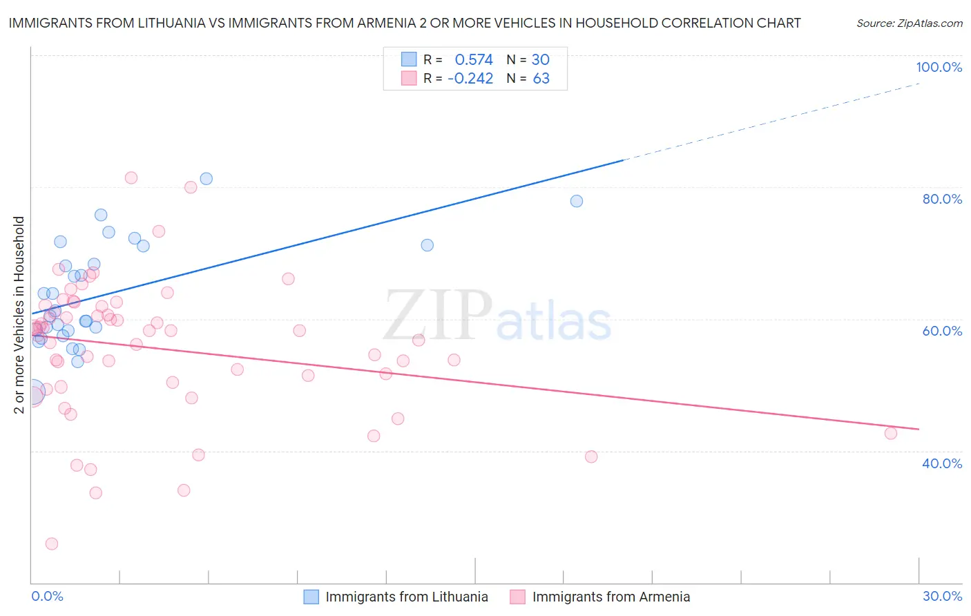 Immigrants from Lithuania vs Immigrants from Armenia 2 or more Vehicles in Household