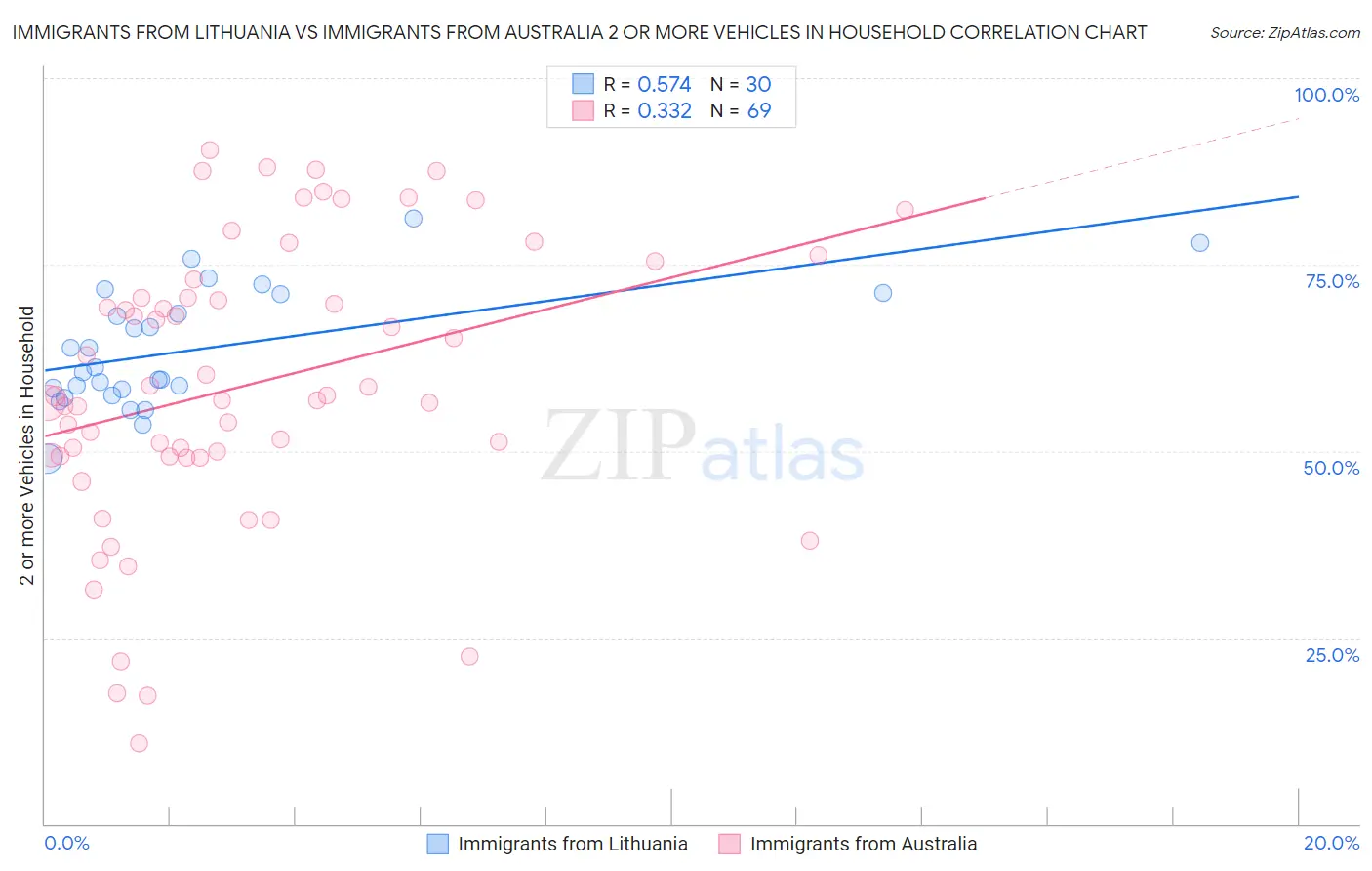 Immigrants from Lithuania vs Immigrants from Australia 2 or more Vehicles in Household