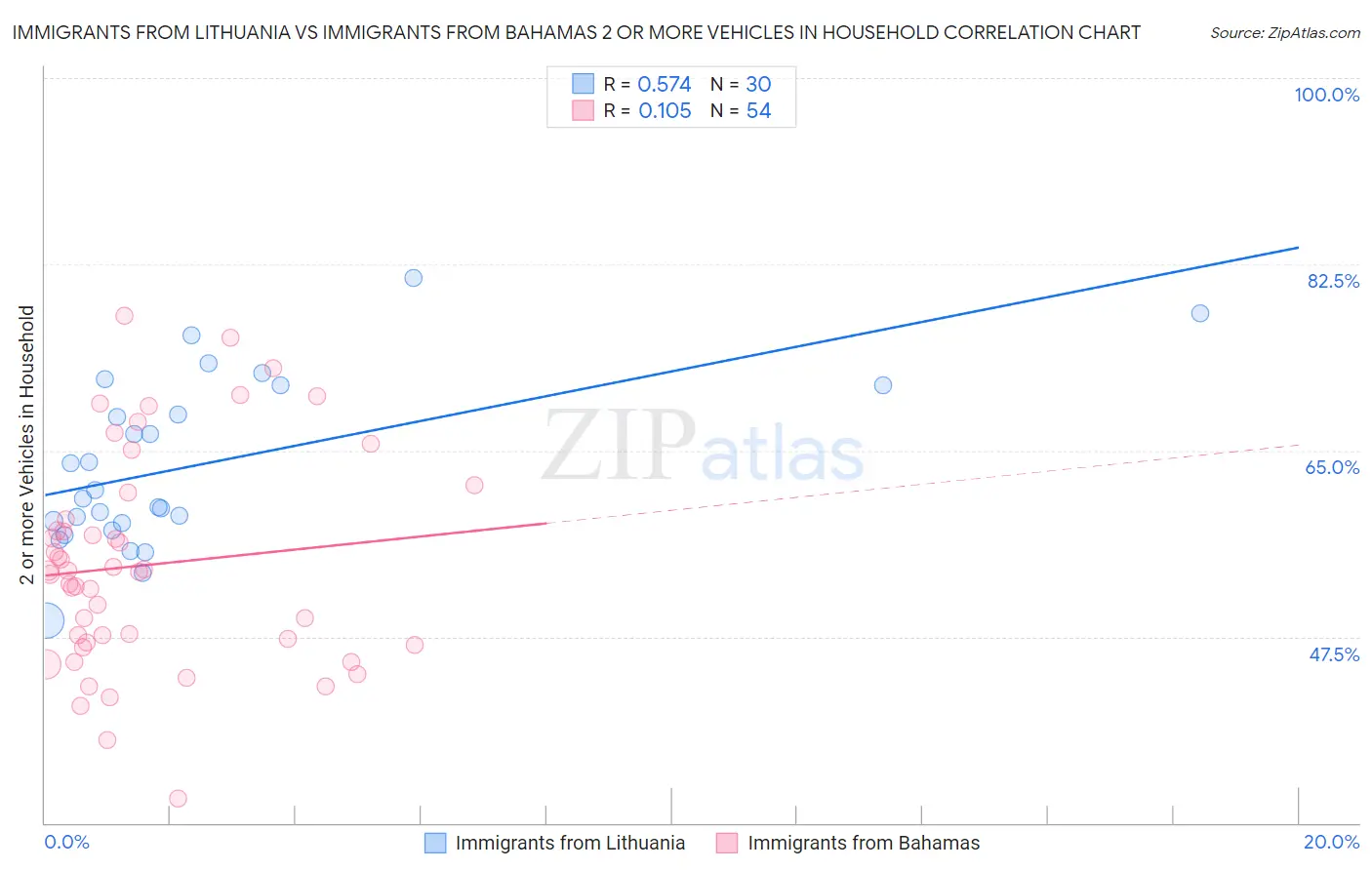 Immigrants from Lithuania vs Immigrants from Bahamas 2 or more Vehicles in Household