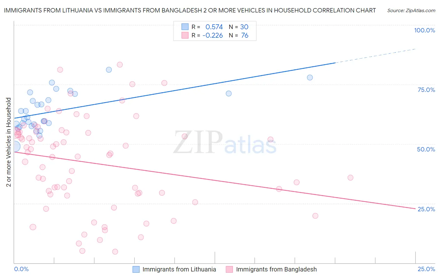 Immigrants from Lithuania vs Immigrants from Bangladesh 2 or more Vehicles in Household
