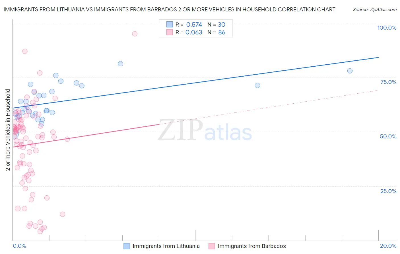 Immigrants from Lithuania vs Immigrants from Barbados 2 or more Vehicles in Household