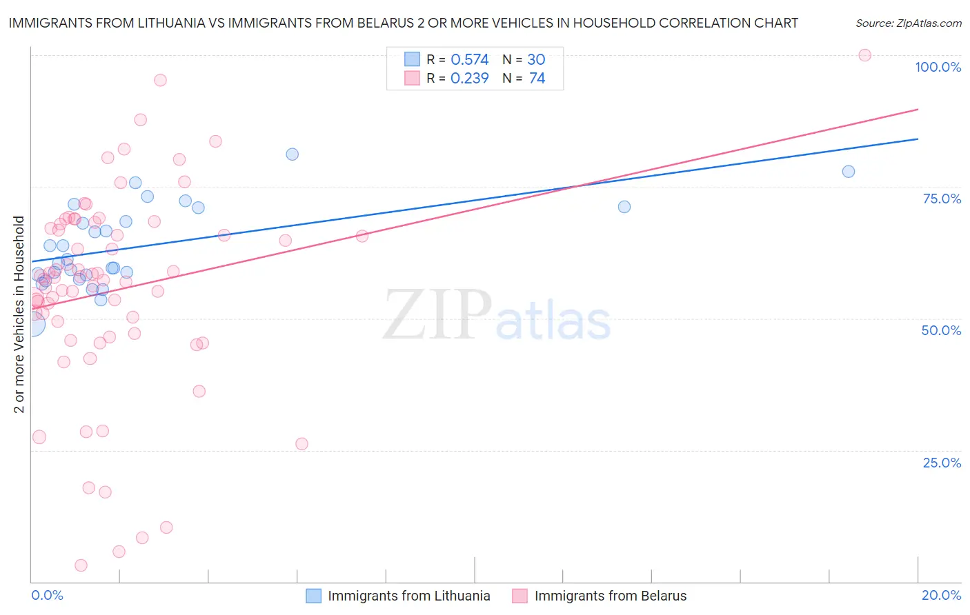Immigrants from Lithuania vs Immigrants from Belarus 2 or more Vehicles in Household