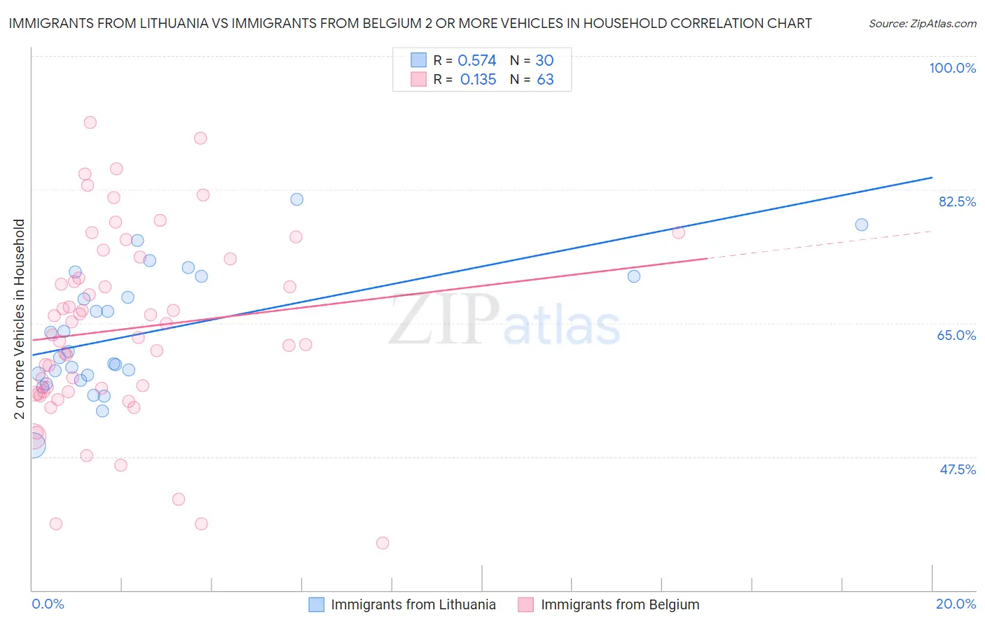 Immigrants from Lithuania vs Immigrants from Belgium 2 or more Vehicles in Household