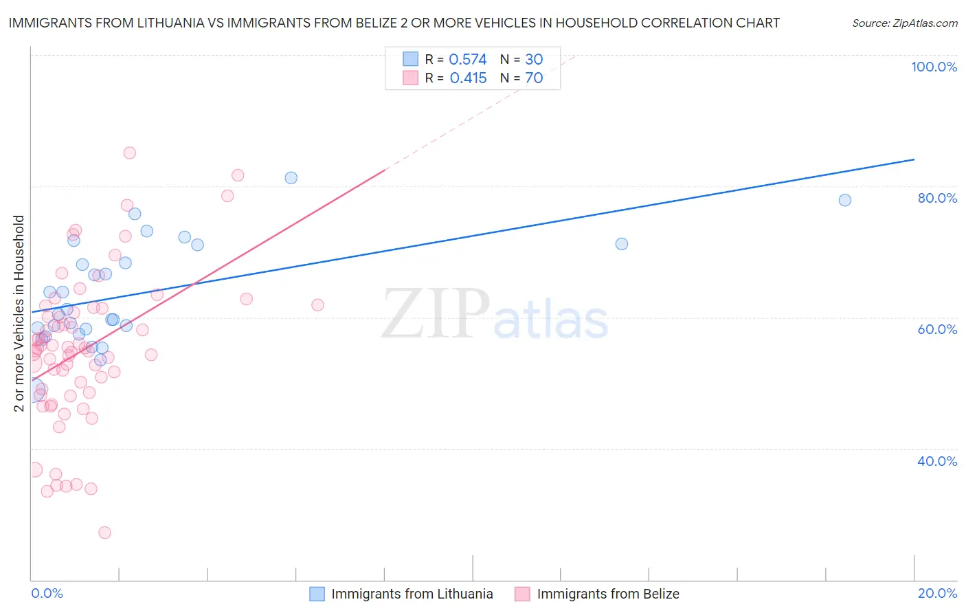 Immigrants from Lithuania vs Immigrants from Belize 2 or more Vehicles in Household