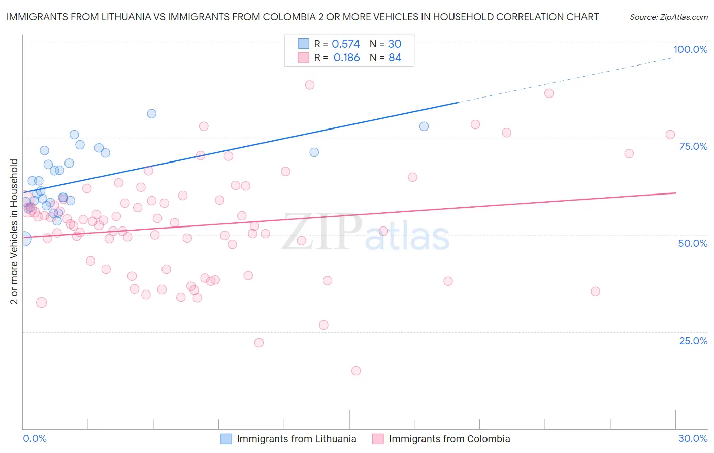 Immigrants from Lithuania vs Immigrants from Colombia 2 or more Vehicles in Household