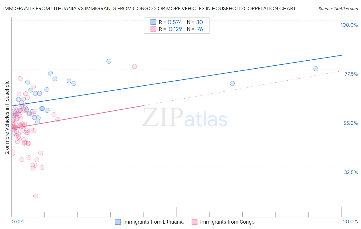 Immigrants from Lithuania vs Immigrants from Congo 2 or more Vehicles in Household
