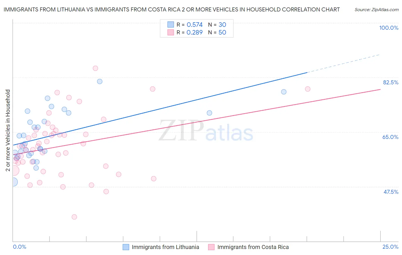 Immigrants from Lithuania vs Immigrants from Costa Rica 2 or more Vehicles in Household