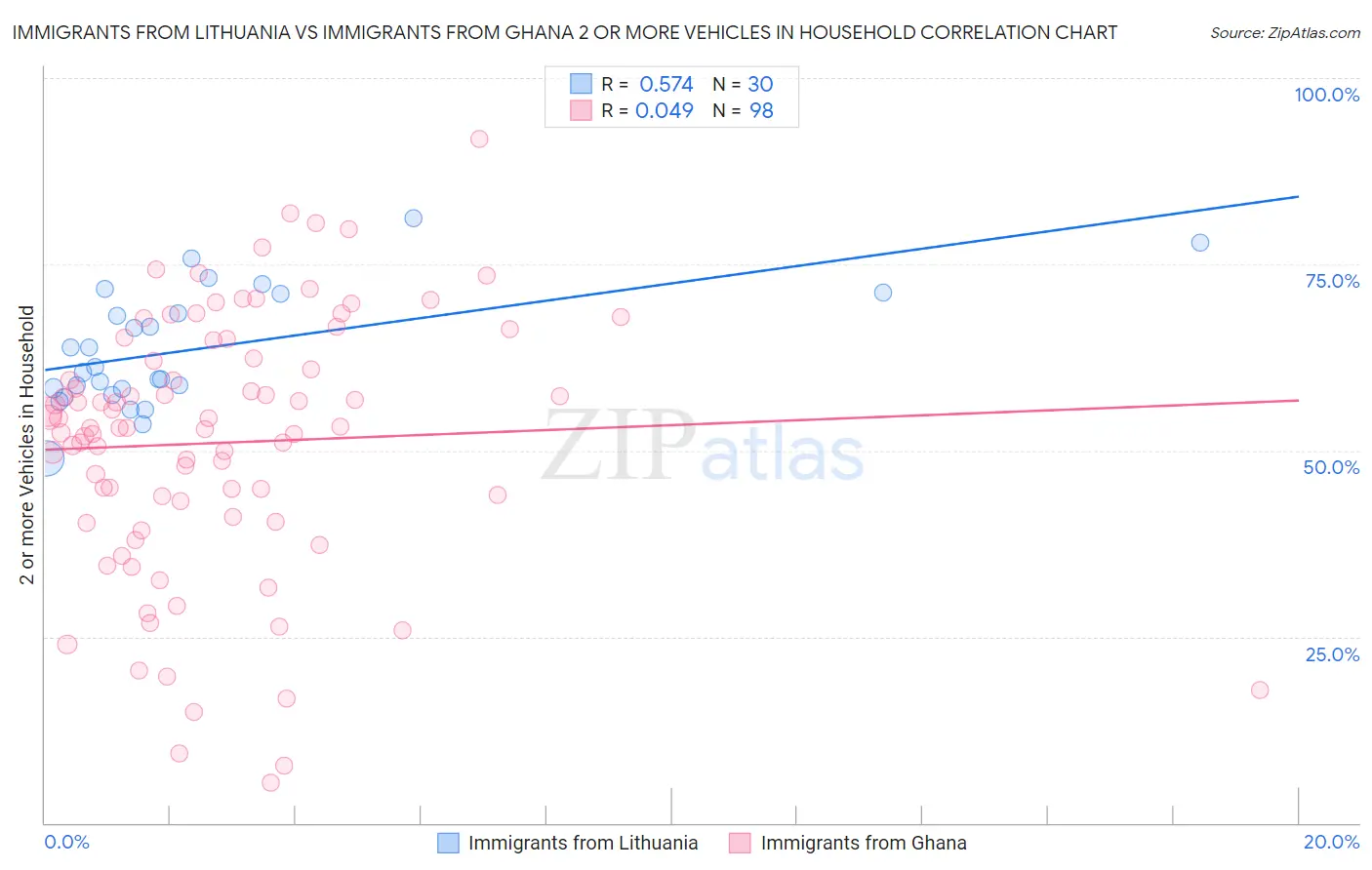 Immigrants from Lithuania vs Immigrants from Ghana 2 or more Vehicles in Household