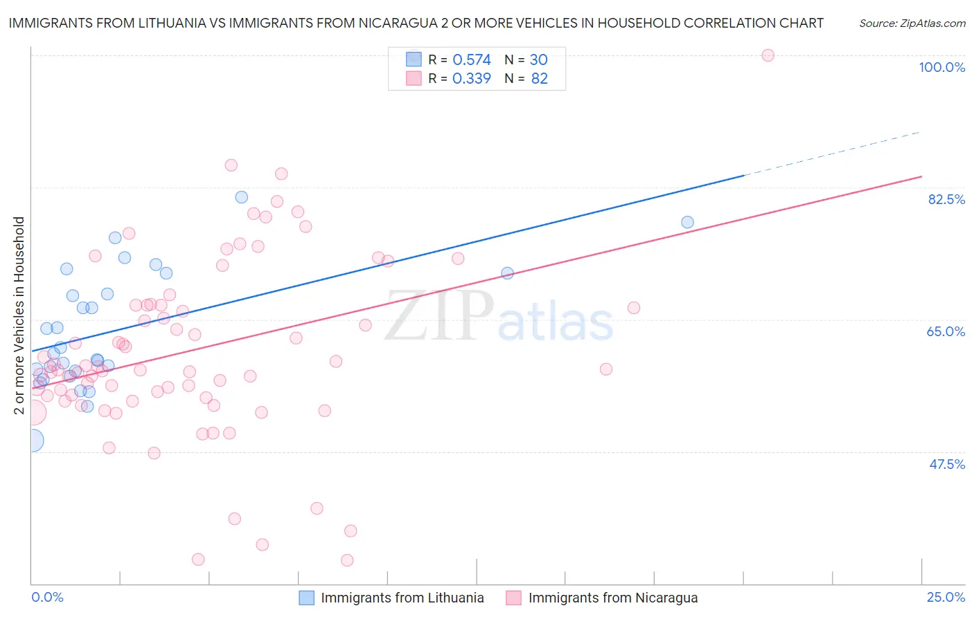 Immigrants from Lithuania vs Immigrants from Nicaragua 2 or more Vehicles in Household