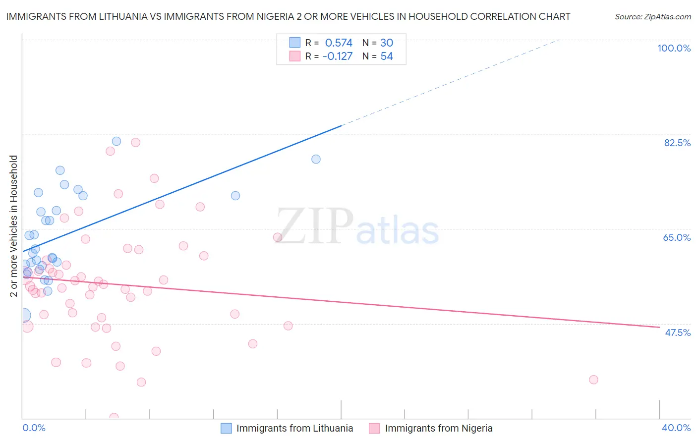 Immigrants from Lithuania vs Immigrants from Nigeria 2 or more Vehicles in Household