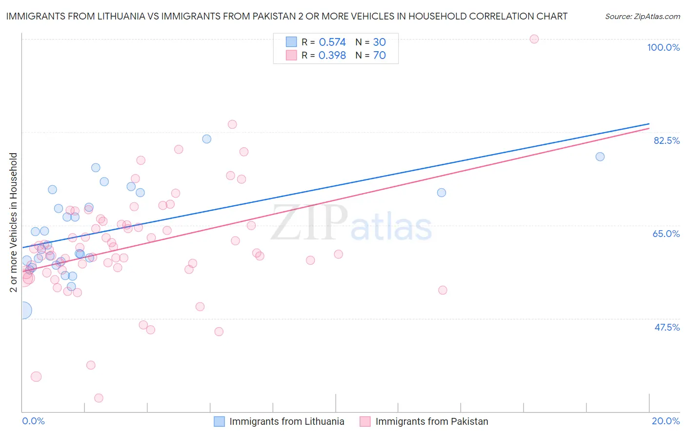 Immigrants from Lithuania vs Immigrants from Pakistan 2 or more Vehicles in Household