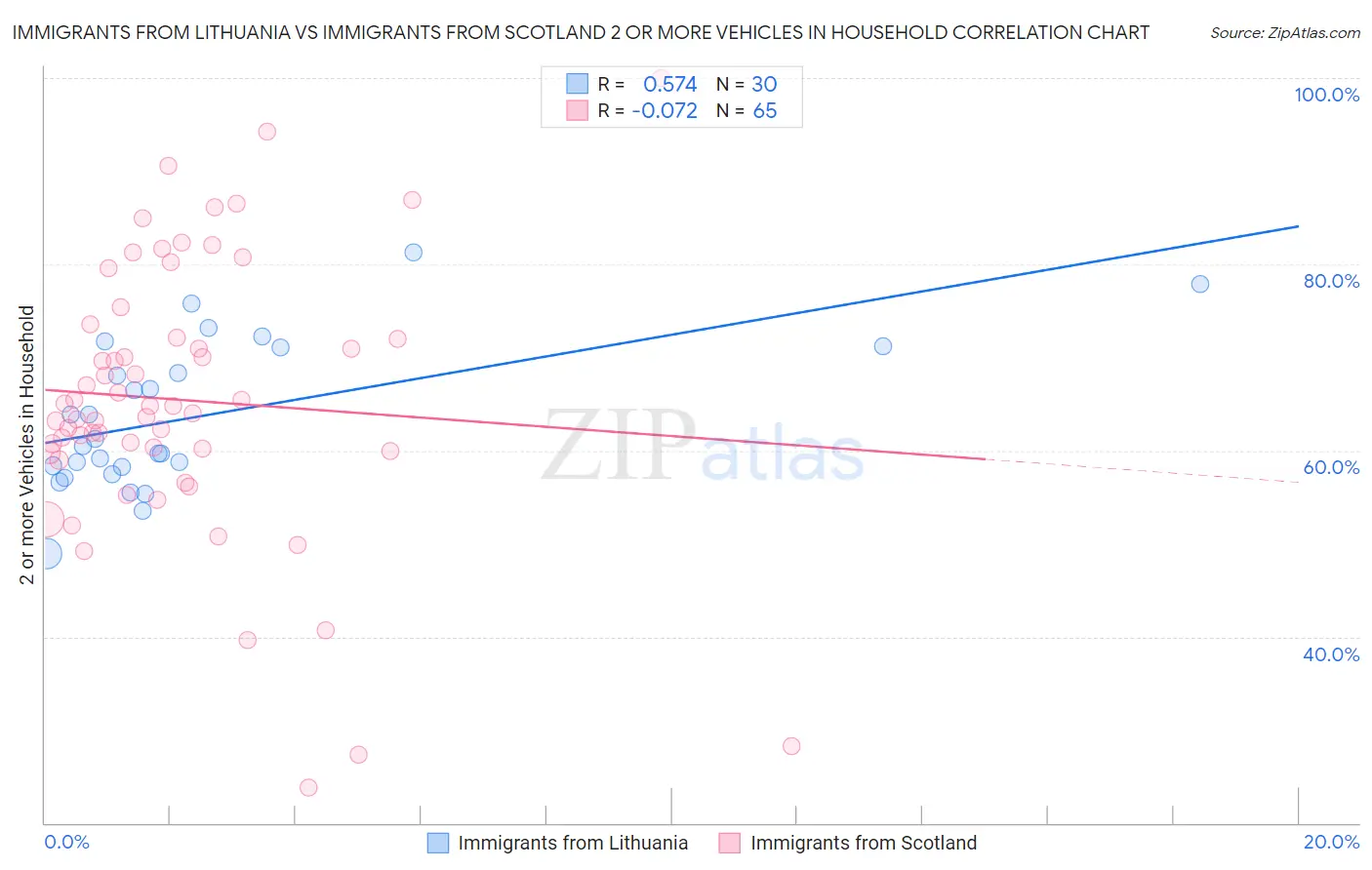 Immigrants from Lithuania vs Immigrants from Scotland 2 or more Vehicles in Household