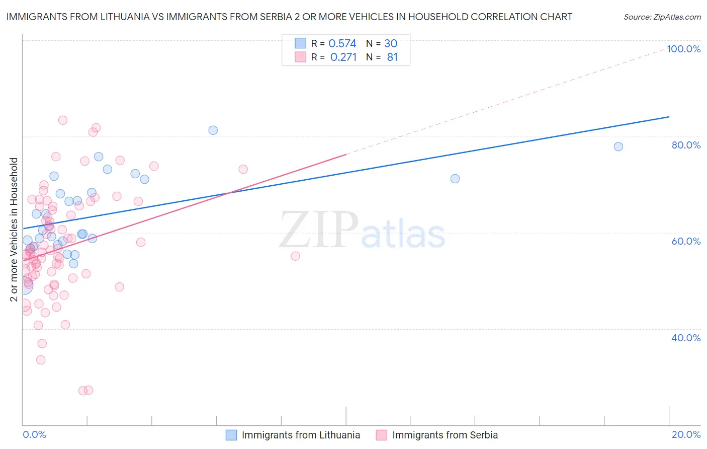 Immigrants from Lithuania vs Immigrants from Serbia 2 or more Vehicles in Household