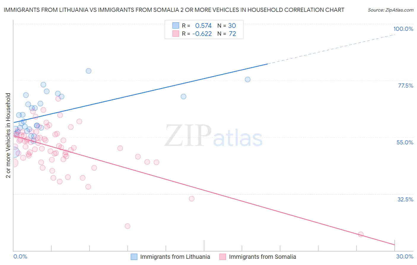 Immigrants from Lithuania vs Immigrants from Somalia 2 or more Vehicles in Household