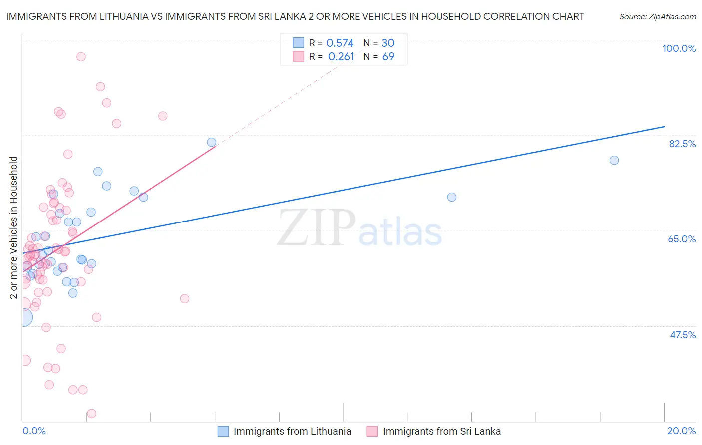 Immigrants from Lithuania vs Immigrants from Sri Lanka 2 or more Vehicles in Household