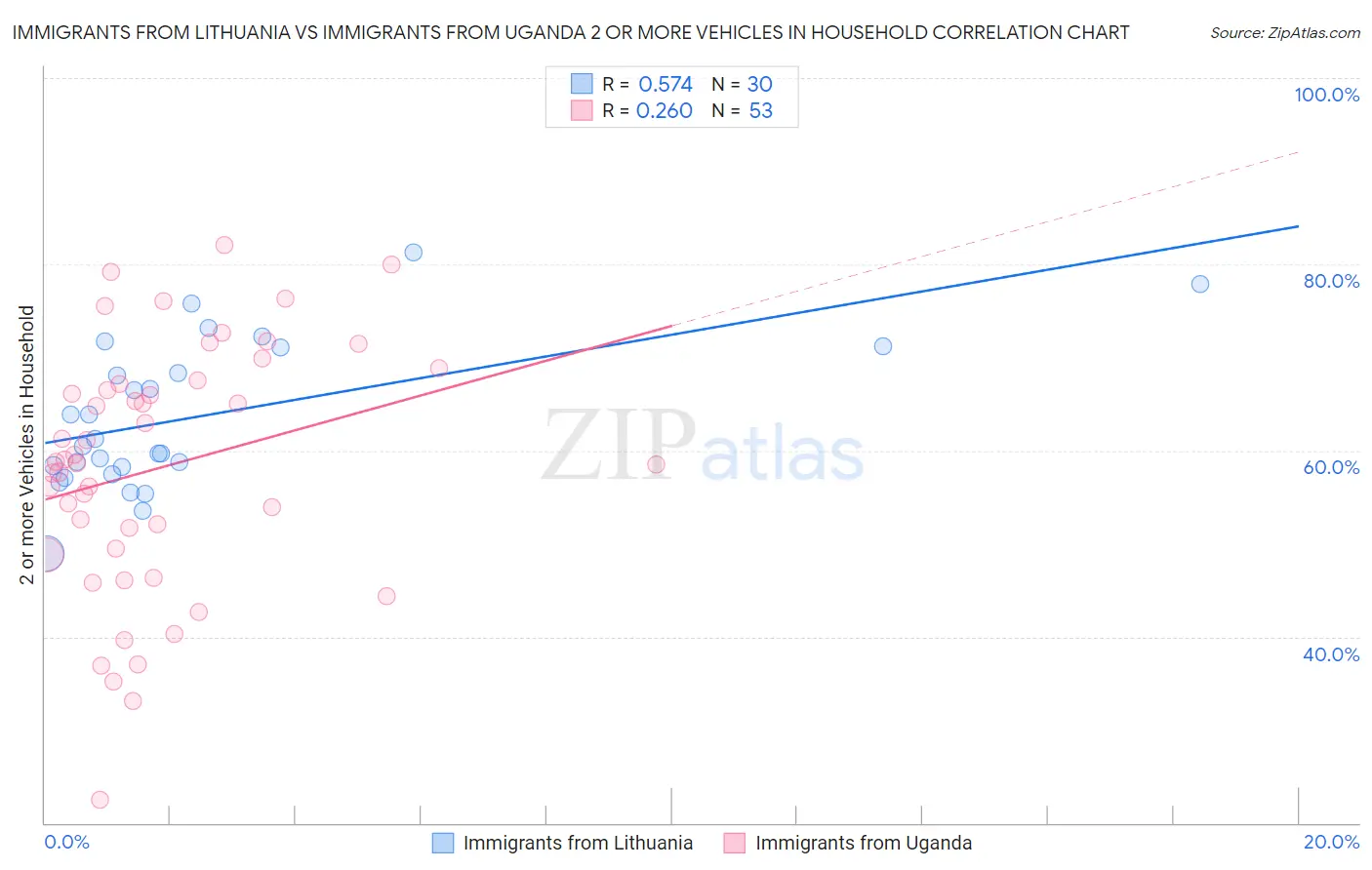 Immigrants from Lithuania vs Immigrants from Uganda 2 or more Vehicles in Household