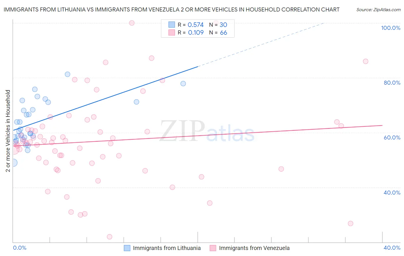 Immigrants from Lithuania vs Immigrants from Venezuela 2 or more Vehicles in Household