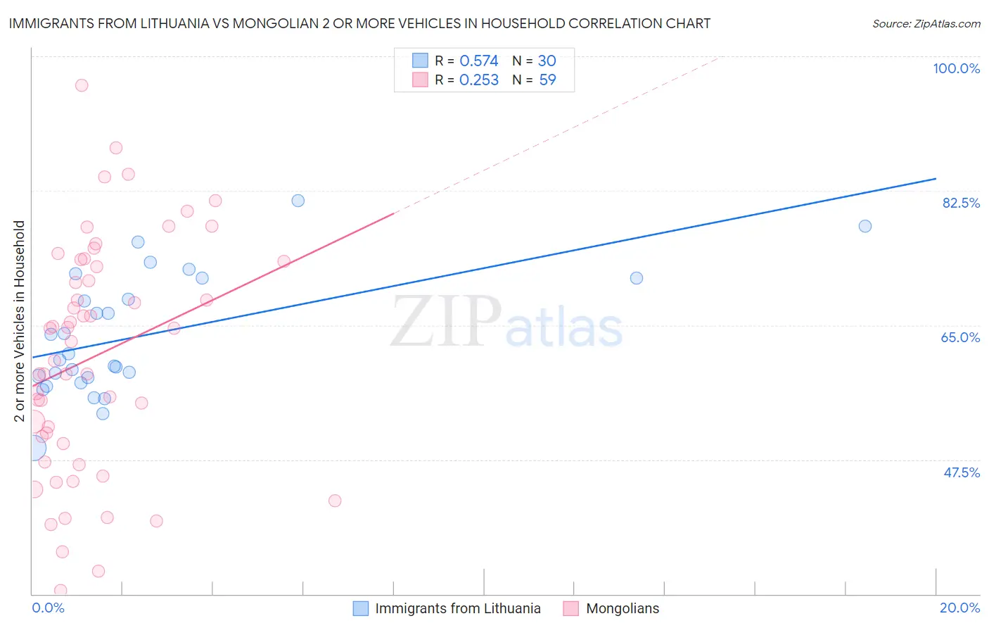 Immigrants from Lithuania vs Mongolian 2 or more Vehicles in Household