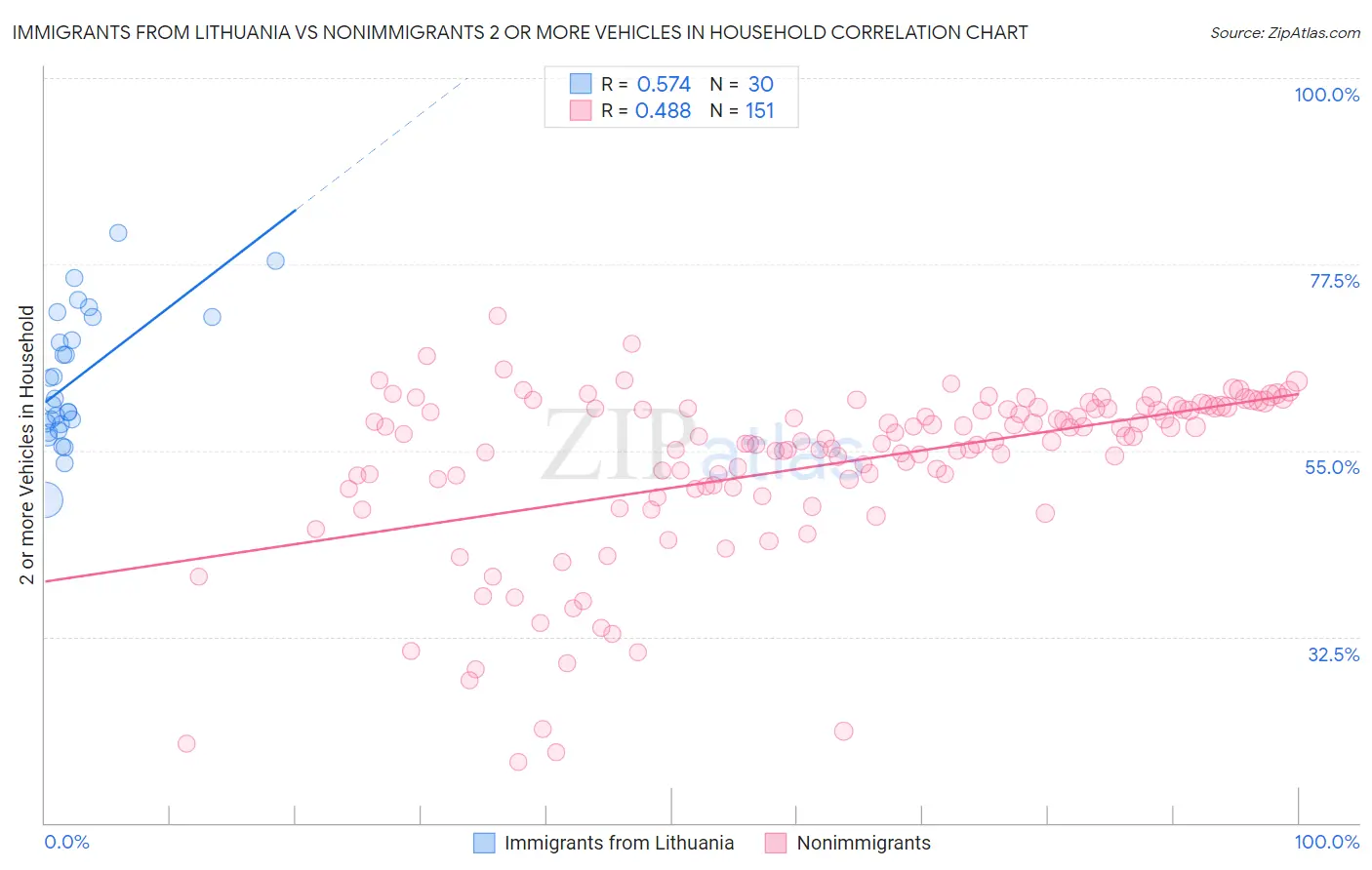 Immigrants from Lithuania vs Nonimmigrants 2 or more Vehicles in Household