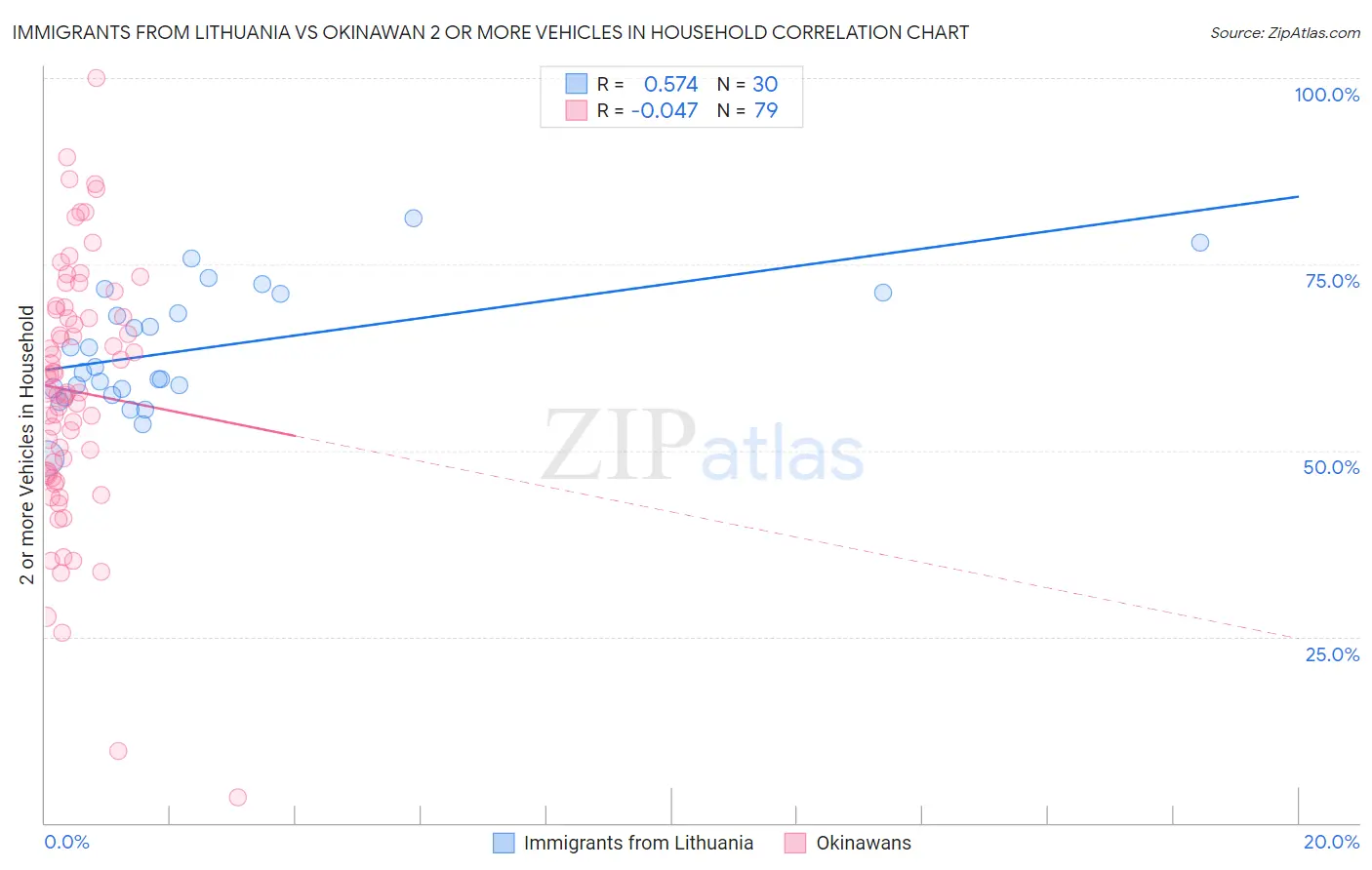 Immigrants from Lithuania vs Okinawan 2 or more Vehicles in Household