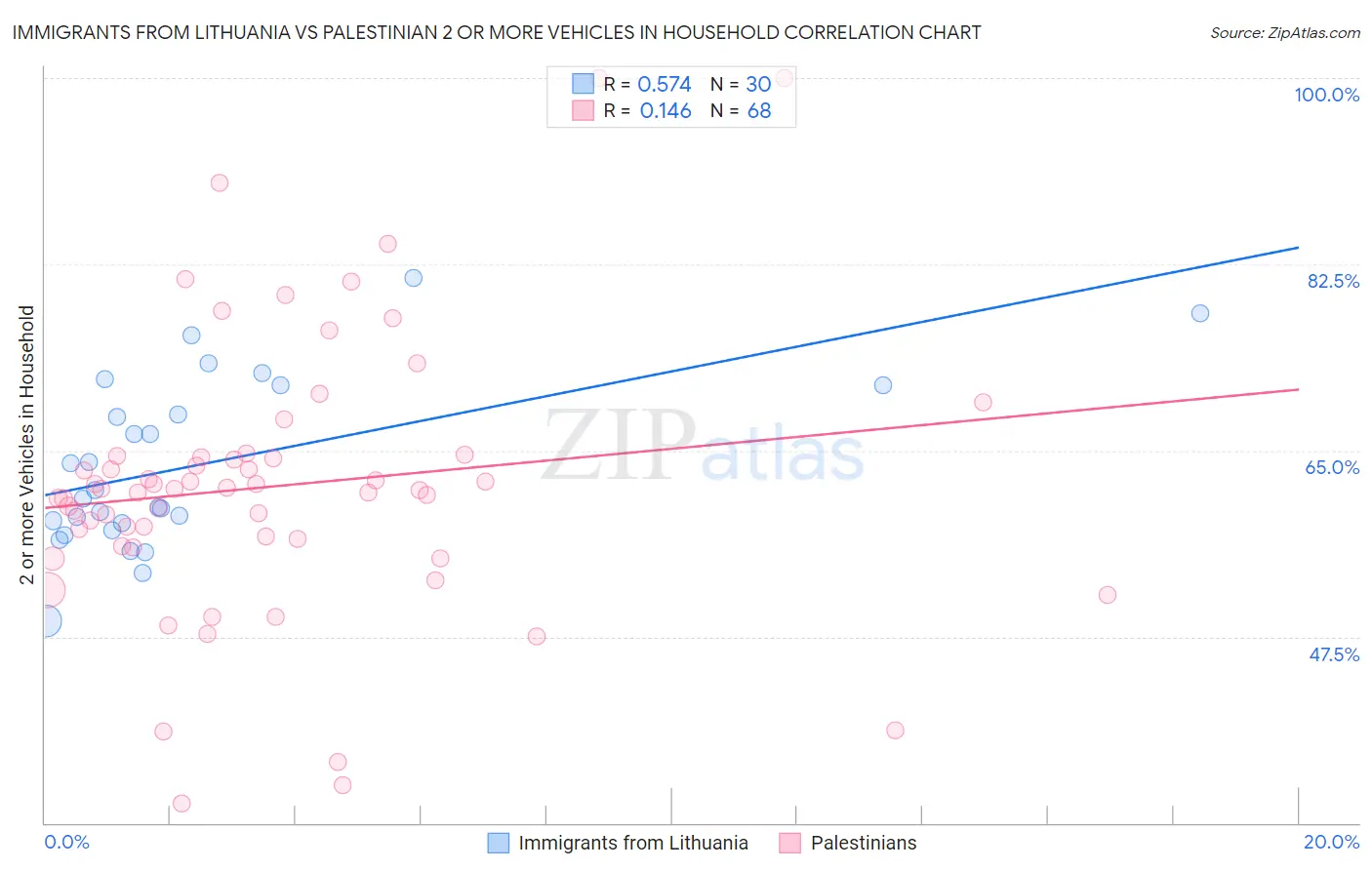Immigrants from Lithuania vs Palestinian 2 or more Vehicles in Household