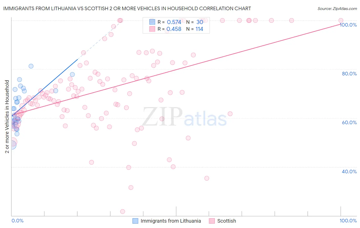 Immigrants from Lithuania vs Scottish 2 or more Vehicles in Household
