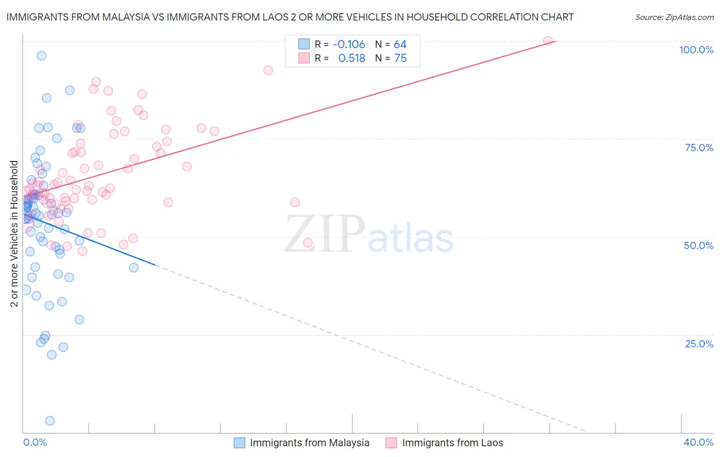 Immigrants from Malaysia vs Immigrants from Laos 2 or more Vehicles in Household