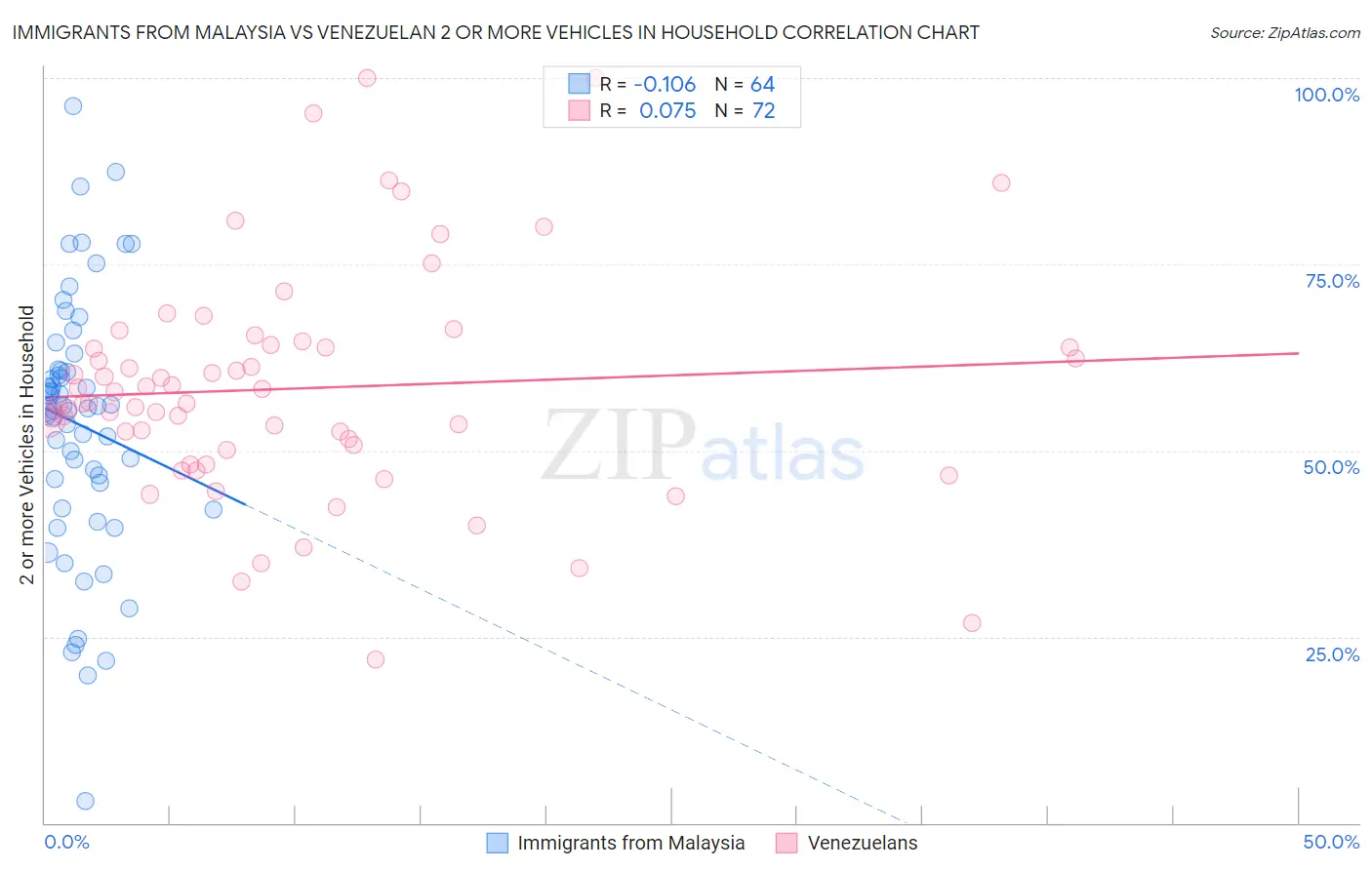 Immigrants from Malaysia vs Venezuelan 2 or more Vehicles in Household