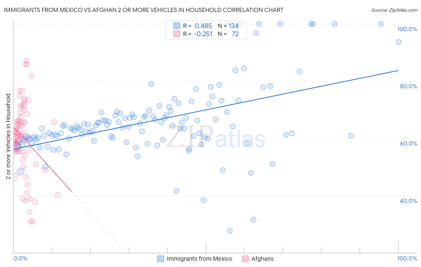 Immigrants from Mexico vs Afghan 2 or more Vehicles in Household