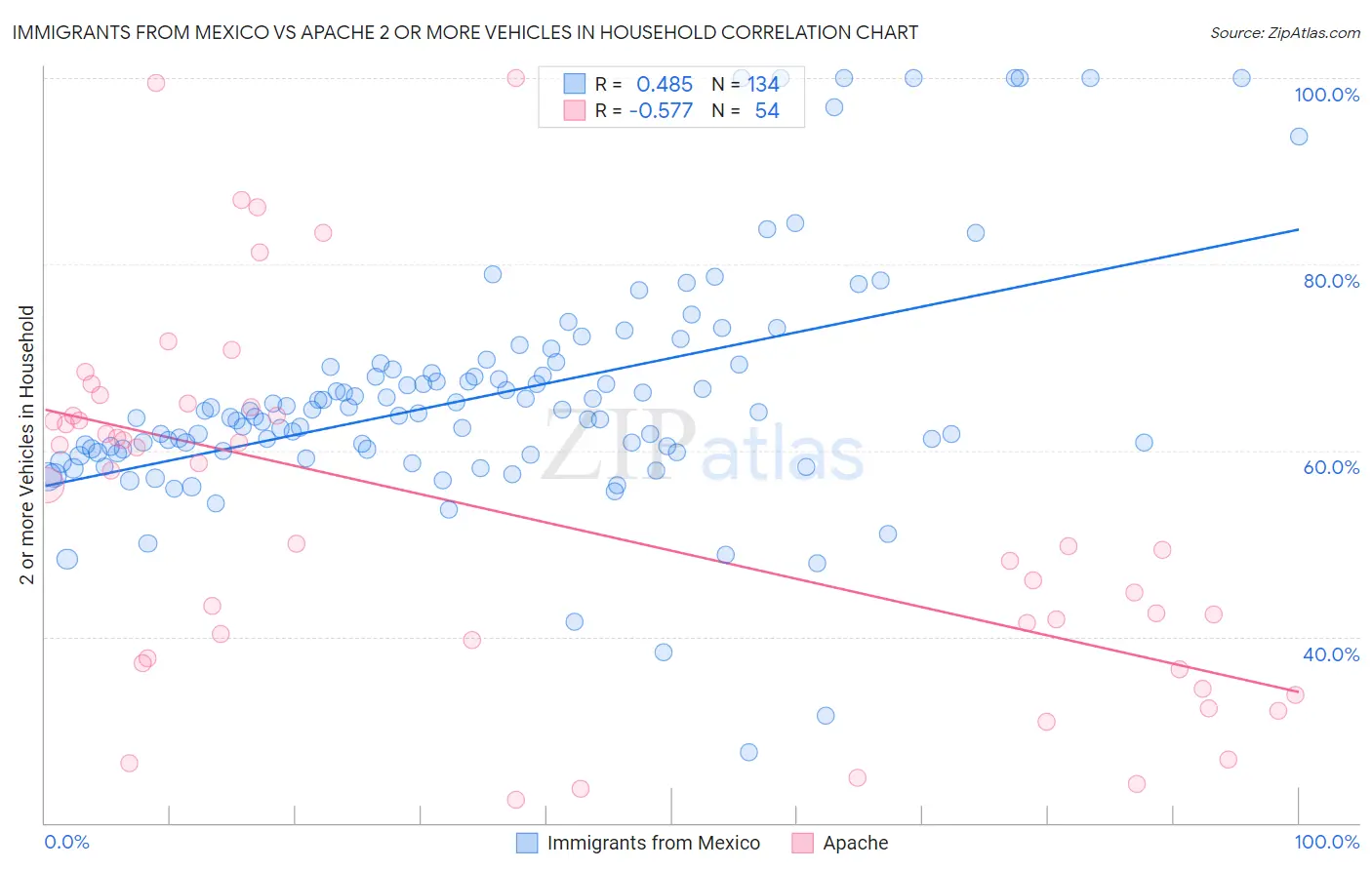 Immigrants from Mexico vs Apache 2 or more Vehicles in Household