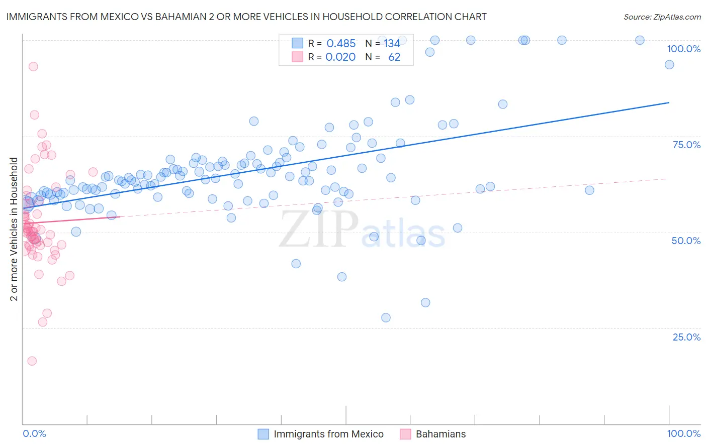 Immigrants from Mexico vs Bahamian 2 or more Vehicles in Household