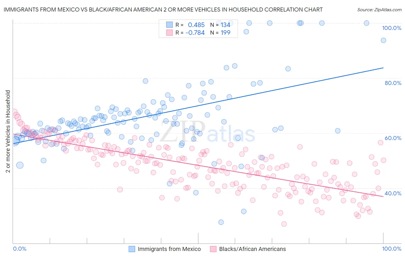 Immigrants from Mexico vs Black/African American 2 or more Vehicles in Household