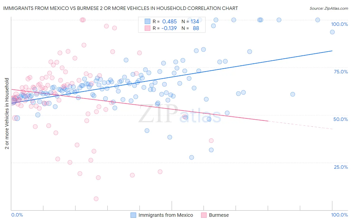 Immigrants from Mexico vs Burmese 2 or more Vehicles in Household