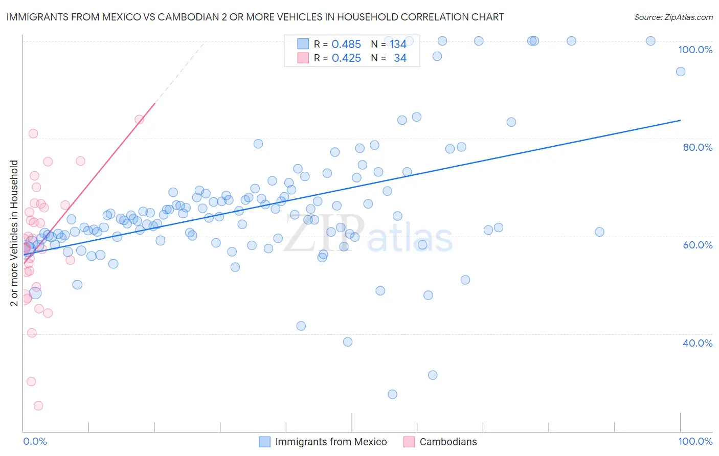 Immigrants from Mexico vs Cambodian 2 or more Vehicles in Household