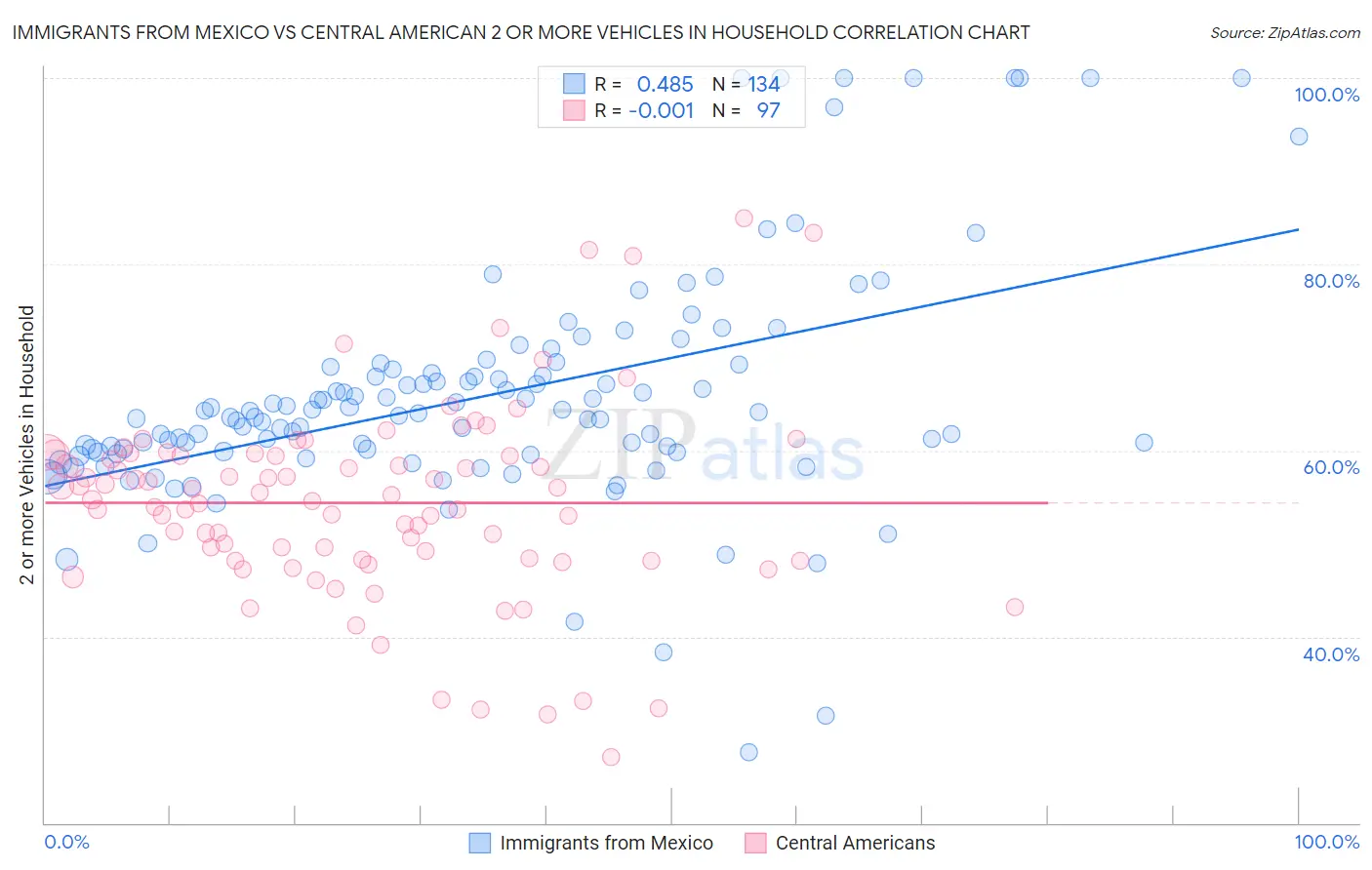 Immigrants from Mexico vs Central American 2 or more Vehicles in Household