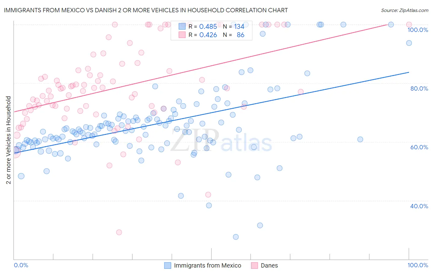 Immigrants from Mexico vs Danish 2 or more Vehicles in Household