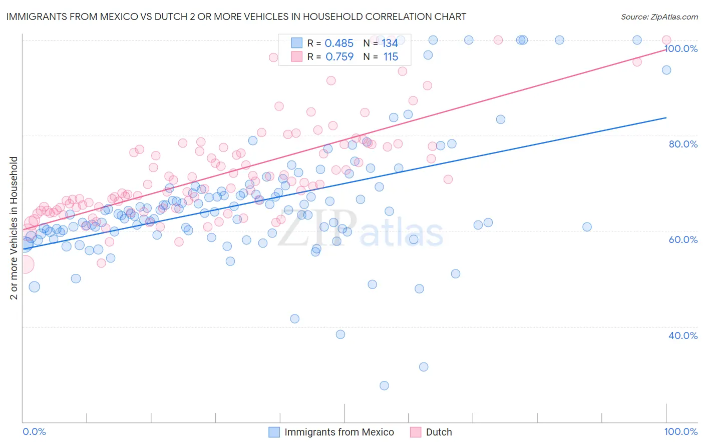 Immigrants from Mexico vs Dutch 2 or more Vehicles in Household