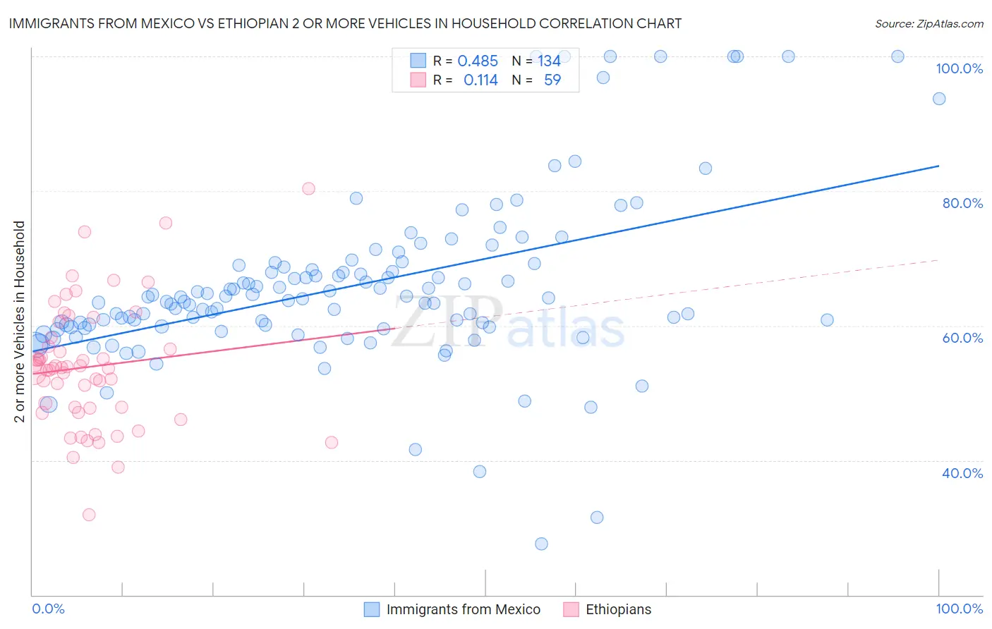 Immigrants from Mexico vs Ethiopian 2 or more Vehicles in Household