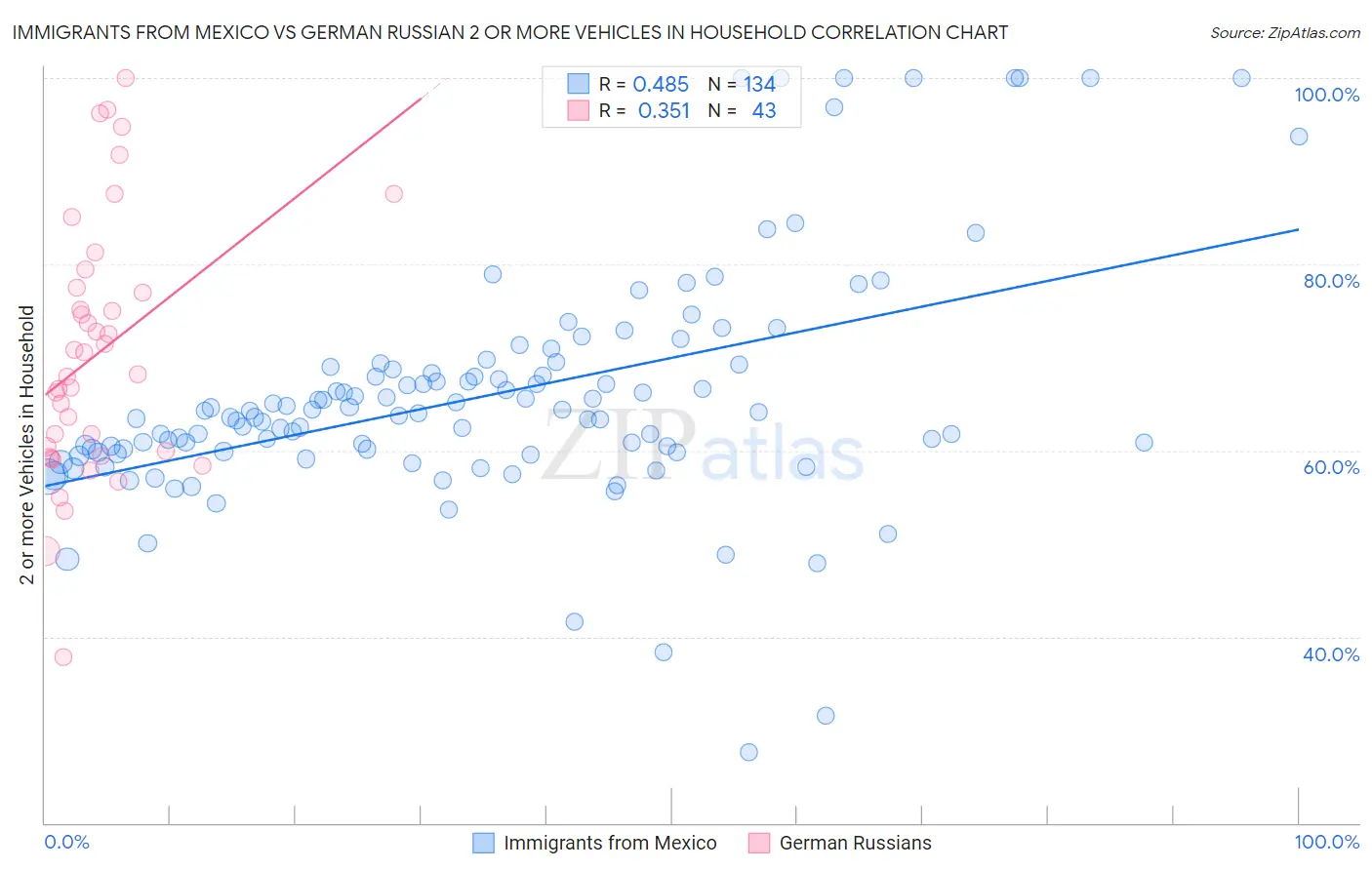 Immigrants from Mexico vs German Russian 2 or more Vehicles in Household